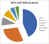 wftc-2017-rifles-by-brand.jpg
